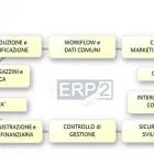 Immagine 1 azienda IMPRESA ERP Sviluppo software e applicazioni web in Milano